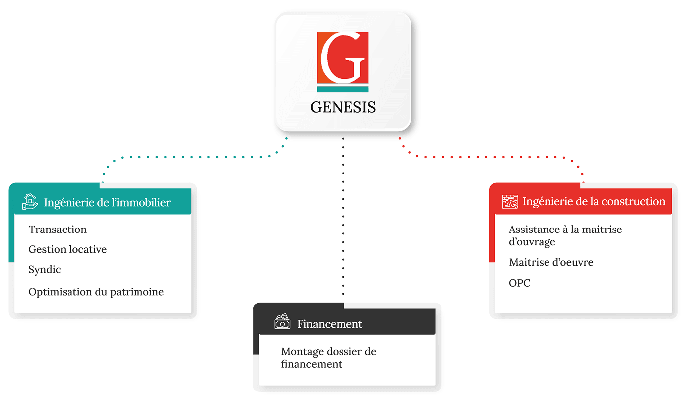 Organigramme de l'agence